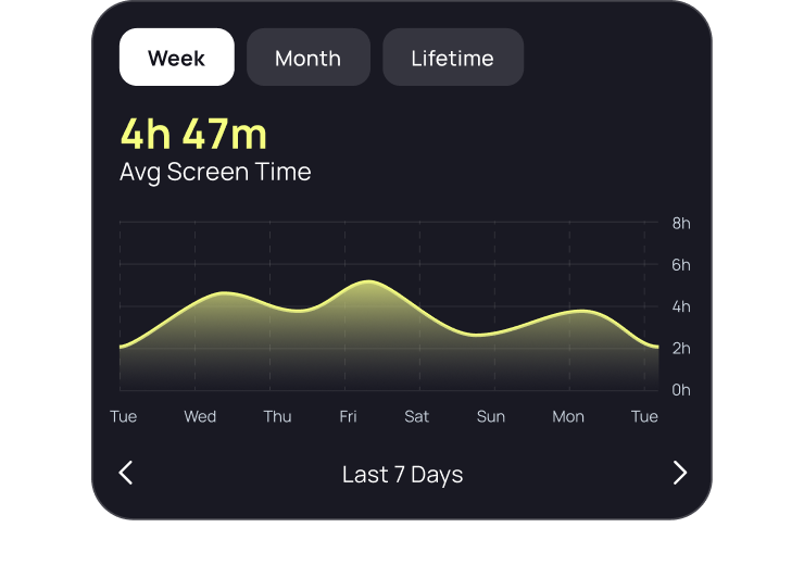 Weekly screen time chart